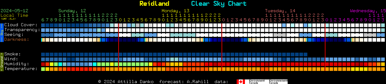 Current forecast for Reidland Clear Sky Chart