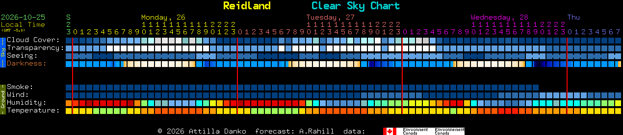 Current forecast for Reidland Clear Sky Chart