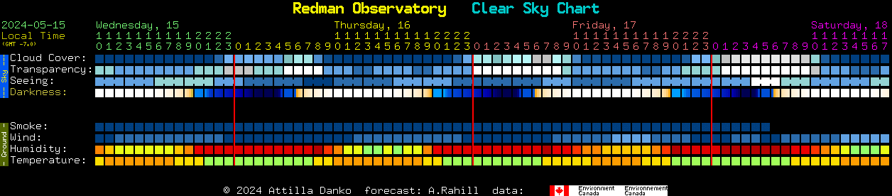 Current forecast for Redman Observatory Clear Sky Chart