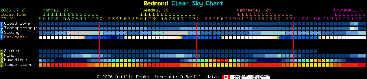 Current forecast for Redmond Clear Sky Chart