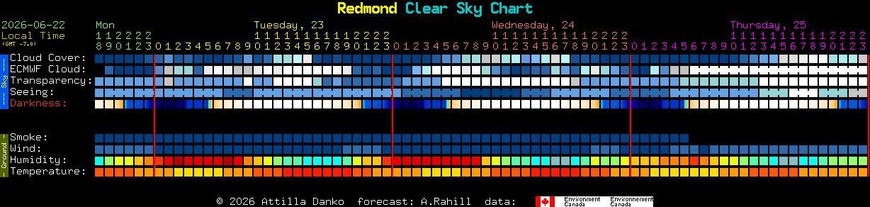Current forecast for Redmond Clear Sky Chart