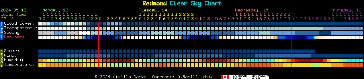 Current forecast for Redmond Clear Sky Chart