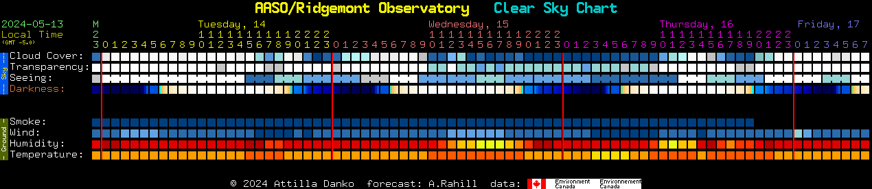 Current forecast for AASO/Ridgemont Observatory Clear Sky Chart