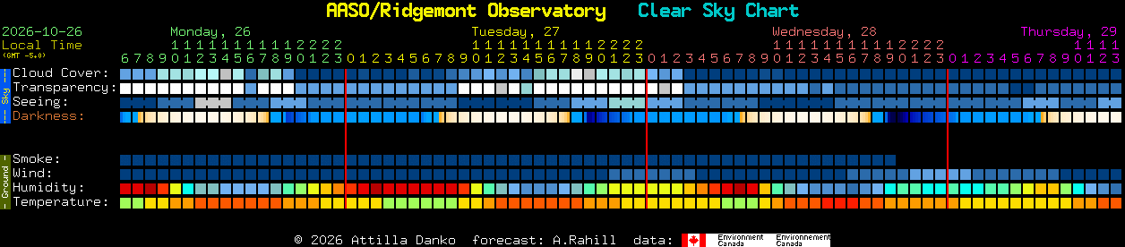 Current forecast for AASO/Ridgemont Observatory Clear Sky Chart
