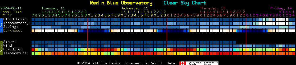 Current forecast for Red n Blue Observatory Clear Sky Chart