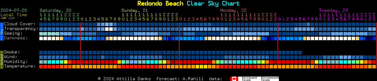 Current forecast for Redondo Beach Clear Sky Chart