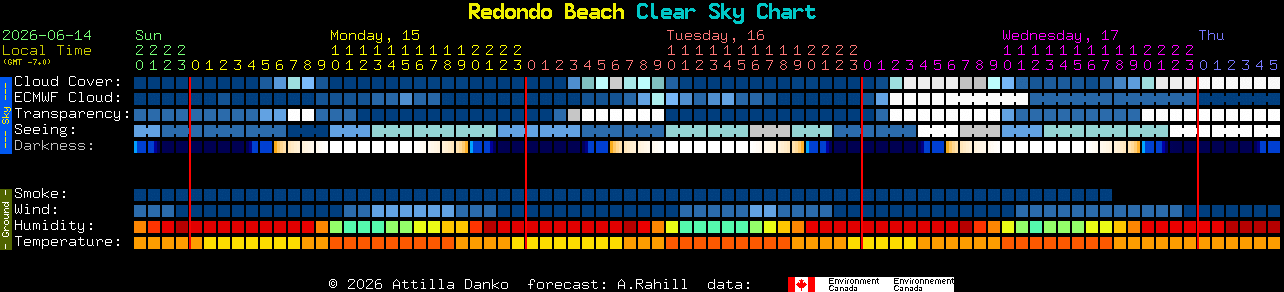 Current forecast for Redondo Beach Clear Sky Chart