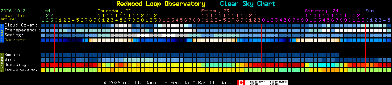 Current forecast for Redwood Loop Observatory Clear Sky Chart