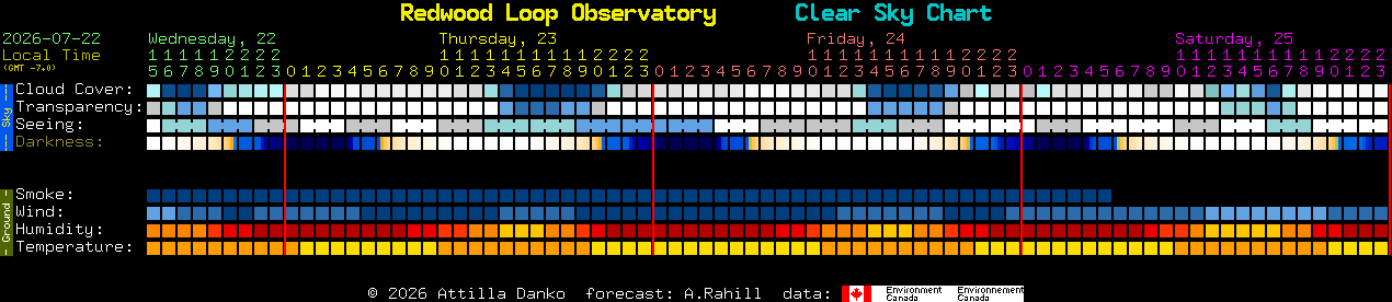 Current forecast for Redwood Loop Observatory Clear Sky Chart