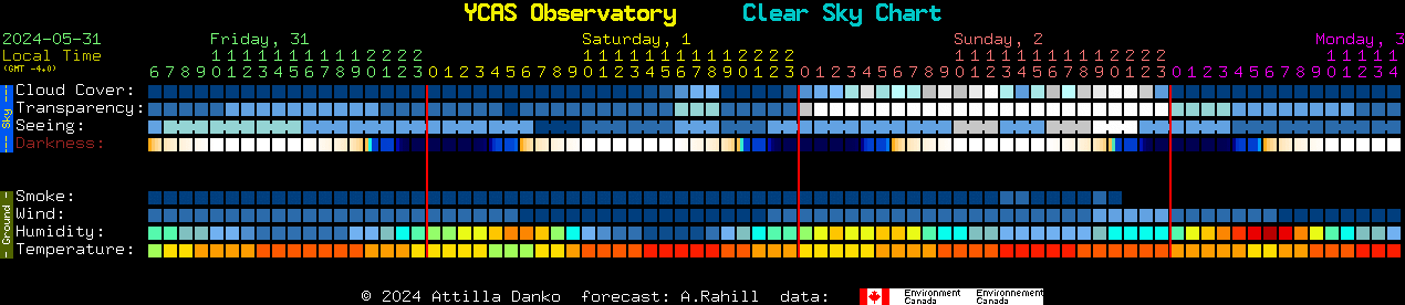 Current forecast for YCAS Observatory Clear Sky Chart