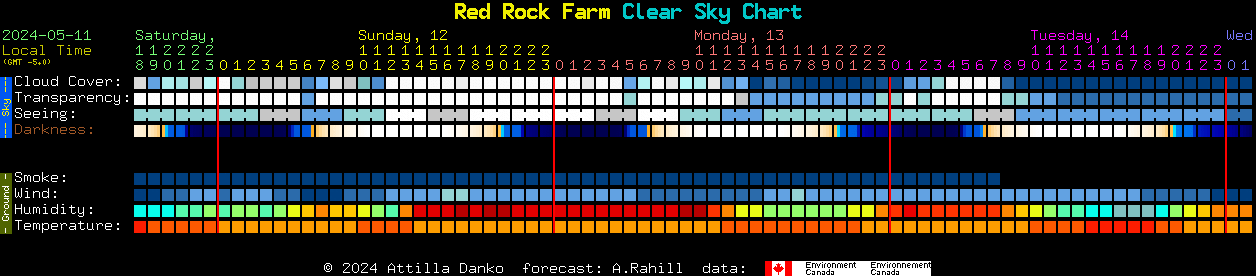 Current forecast for Red Rock Farm Clear Sky Chart