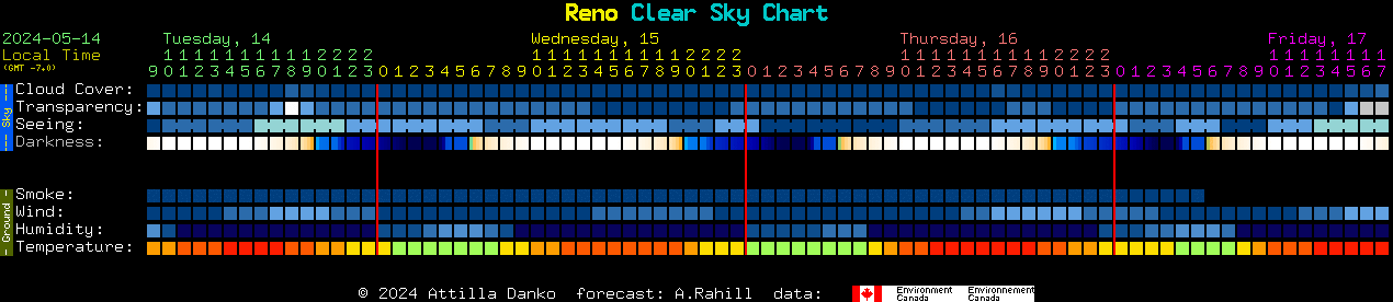 Current forecast for Reno Clear Sky Chart