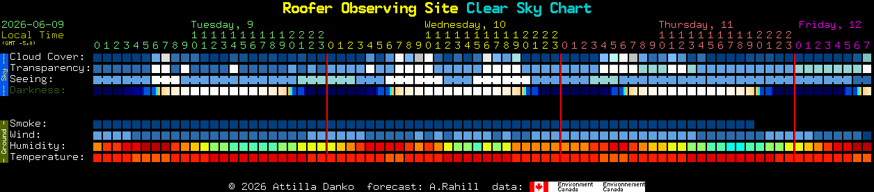 Current forecast for Roofer Observing Site Clear Sky Chart
