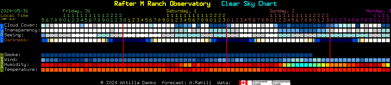 Current forecast for Rafter M Ranch Observatory Clear Sky Chart