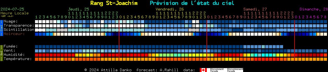 Current forecast for Rang St-Joachim Clear Sky Chart