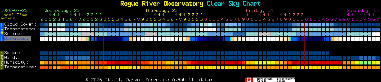 Current forecast for Rogue River Observatory Clear Sky Chart
