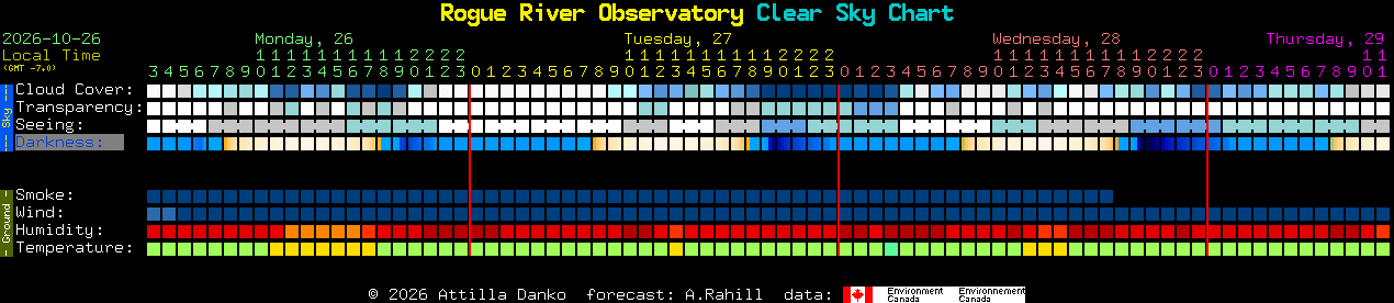 Current forecast for Rogue River Observatory Clear Sky Chart