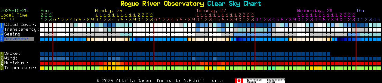 Current forecast for Rogue River Observatory Clear Sky Chart