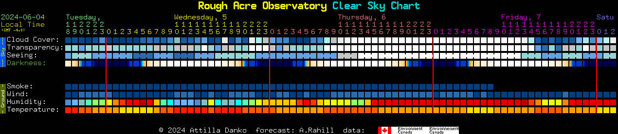 Current forecast for Rough Acre Observatory Clear Sky Chart