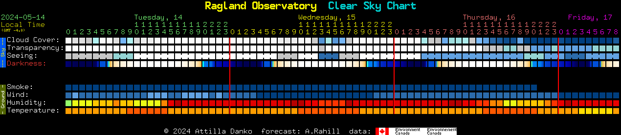 Current forecast for Ragland Observatory Clear Sky Chart