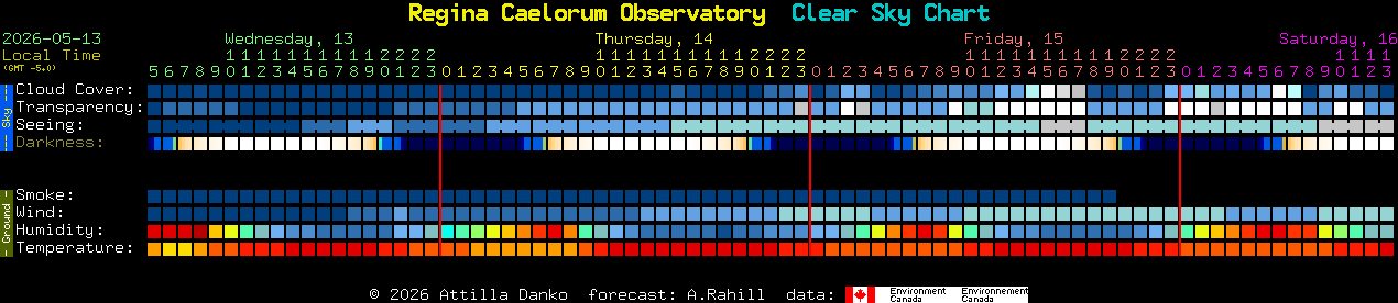 Current forecast for Regina Caelorum Observatory Clear Sky Chart