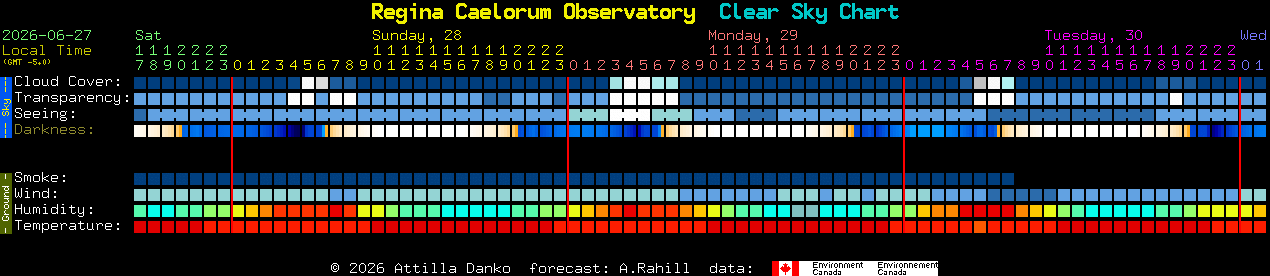 Current forecast for Regina Caelorum Observatory Clear Sky Chart