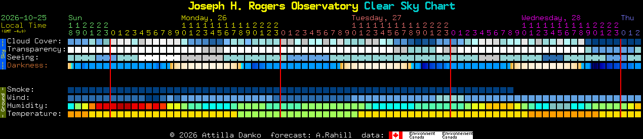 Current forecast for Joseph H. Rogers Observatory Clear Sky Chart