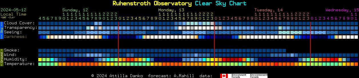 Current forecast for Ruhenstroth Observatory Clear Sky Chart