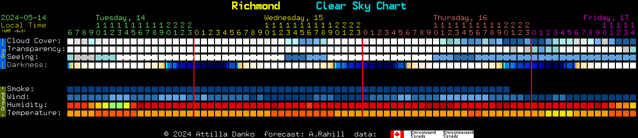 Current forecast for Richmond Clear Sky Chart