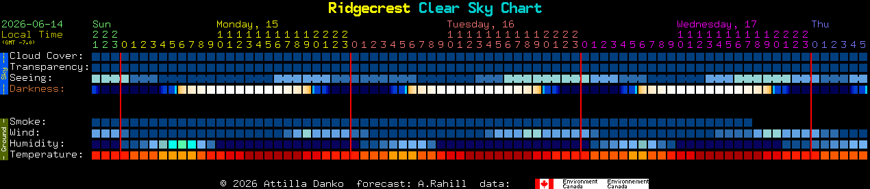 Current forecast for Ridgecrest Clear Sky Chart