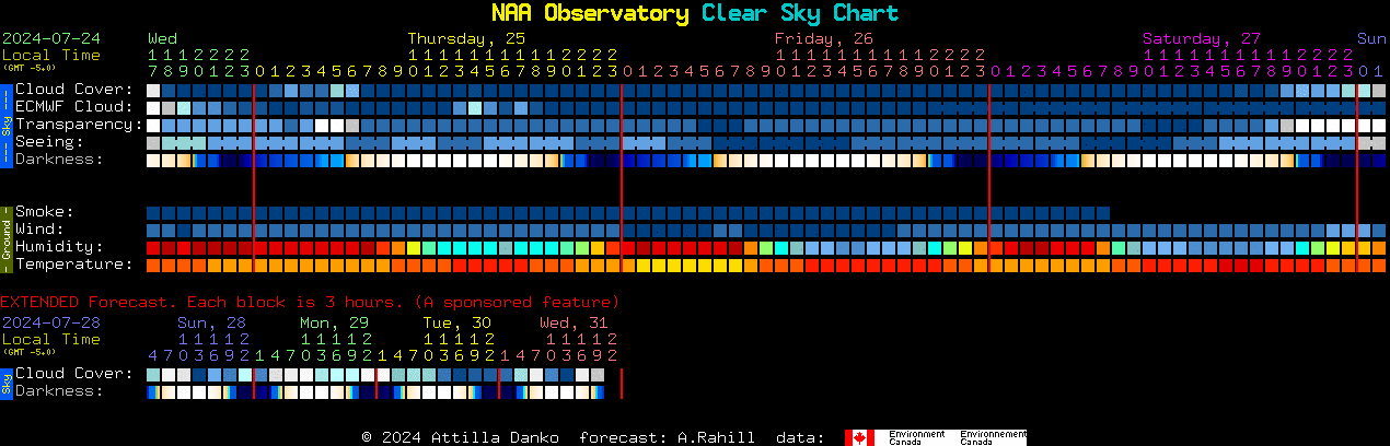 Current forecast for NAA Observatory Clear Sky Chart