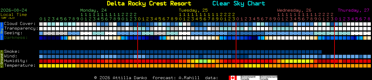 Current forecast for Delta Rocky Crest Resort Clear Sky Chart