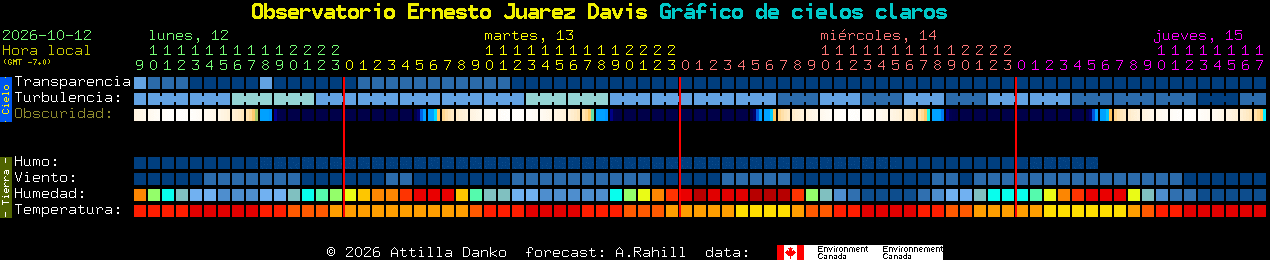 Current forecast for Observatorio Ernesto Juarez Davis Clear Sky Chart