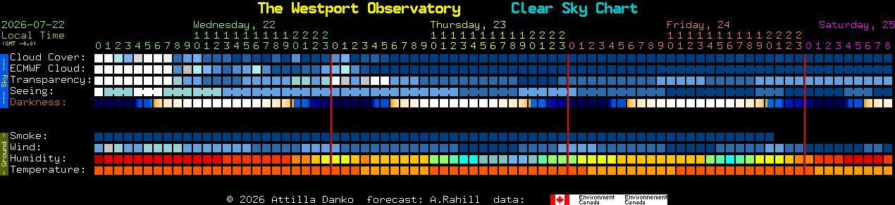 Current forecast for The Westport Observatory Clear Sky Chart