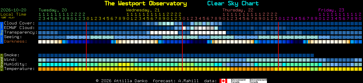 Current forecast for The Westport Observatory Clear Sky Chart