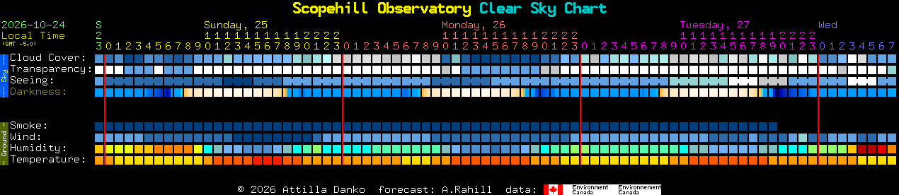 Current forecast for Scopehill Observatory Clear Sky Chart