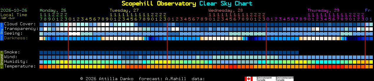 Current forecast for Scopehill Observatory Clear Sky Chart