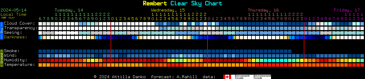 Current forecast for Rembert Clear Sky Chart