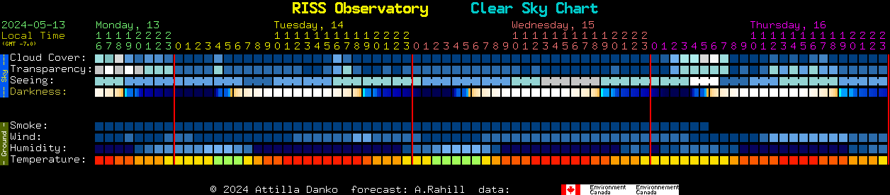 Current forecast for RISS Observatory Clear Sky Chart