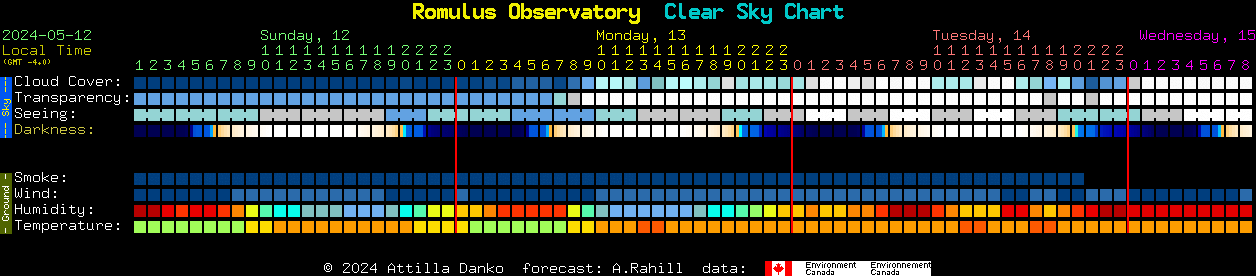 Current forecast for Romulus Observatory Clear Sky Chart