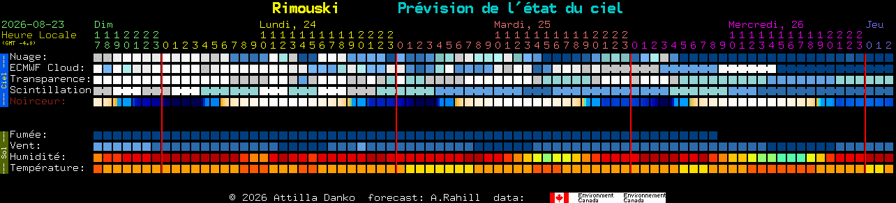 Current forecast for Rimouski Clear Sky Chart