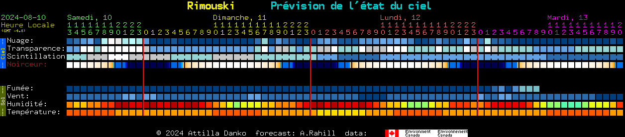 Current forecast for Rimouski Clear Sky Chart