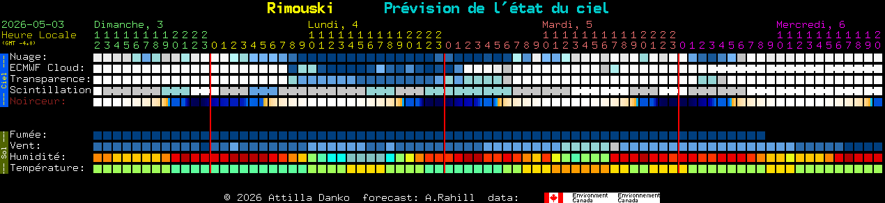 Current forecast for Rimouski Clear Sky Chart