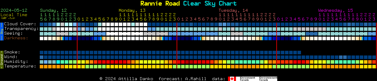 Current forecast for Rannie Road Clear Sky Chart