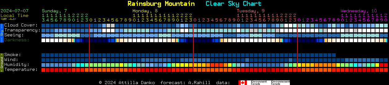 Current forecast for Rainsburg Mountain Clear Sky Chart