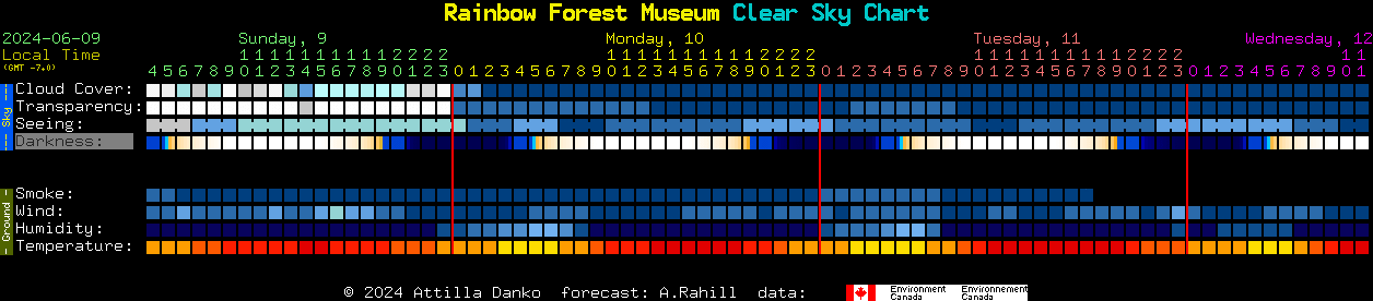 Current forecast for Rainbow Forest Museum Clear Sky Chart
