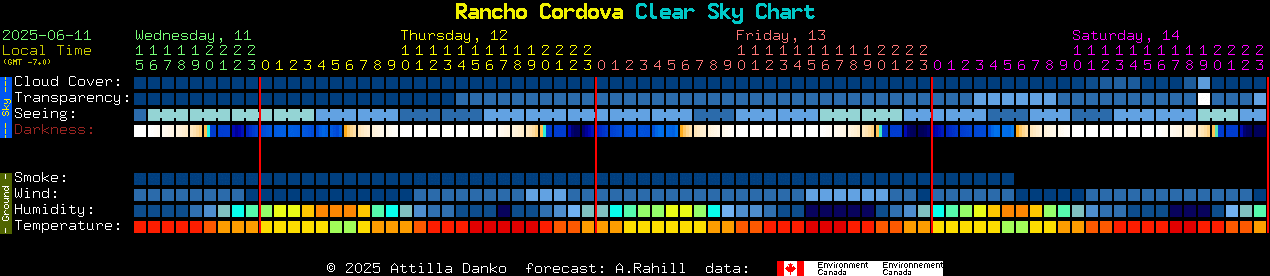 Current forecast for Rancho Cordova Clear Sky Chart