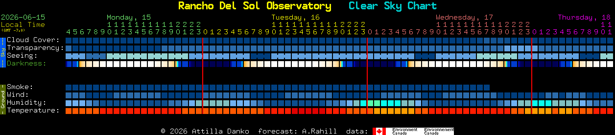 Current forecast for Rancho Del Sol Observatory Clear Sky Chart