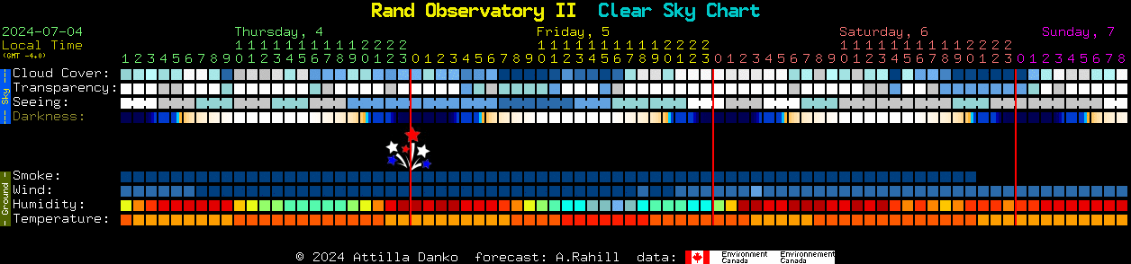Current forecast for Rand Observatory II Clear Sky Chart