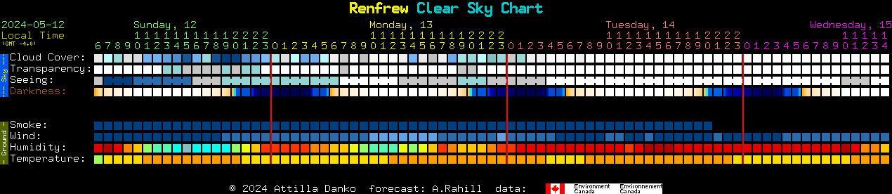 Current forecast for Renfrew Clear Sky Chart